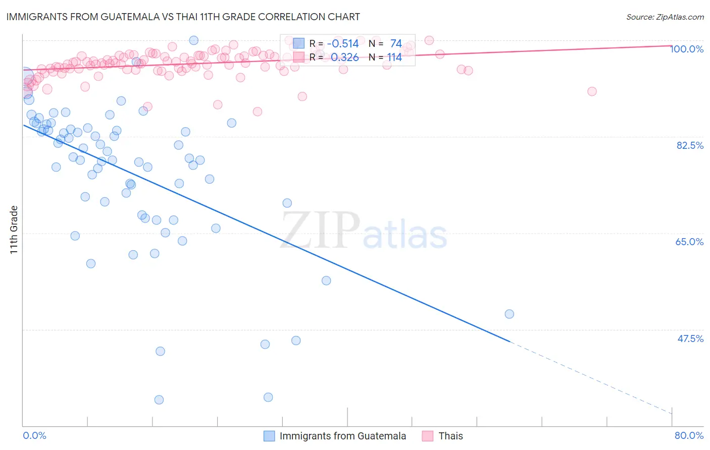 Immigrants from Guatemala vs Thai 11th Grade