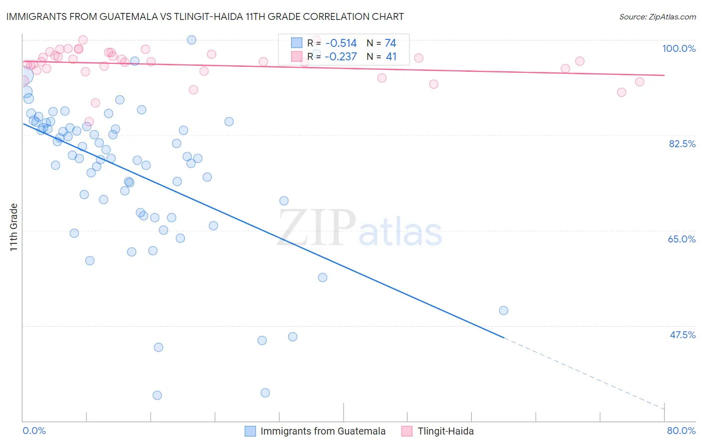 Immigrants from Guatemala vs Tlingit-Haida 11th Grade
