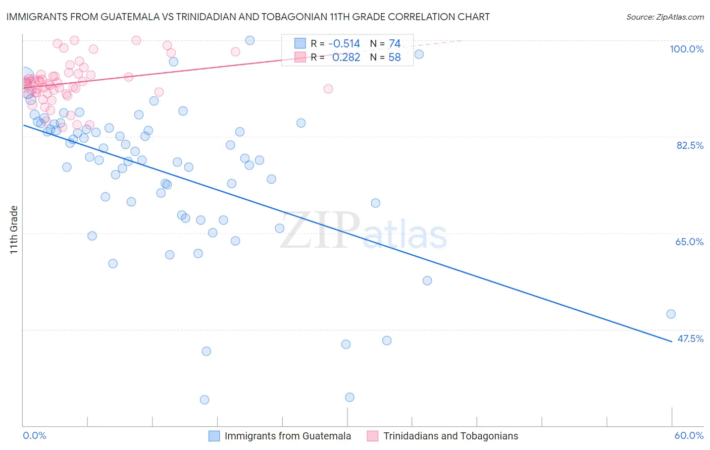 Immigrants from Guatemala vs Trinidadian and Tobagonian 11th Grade