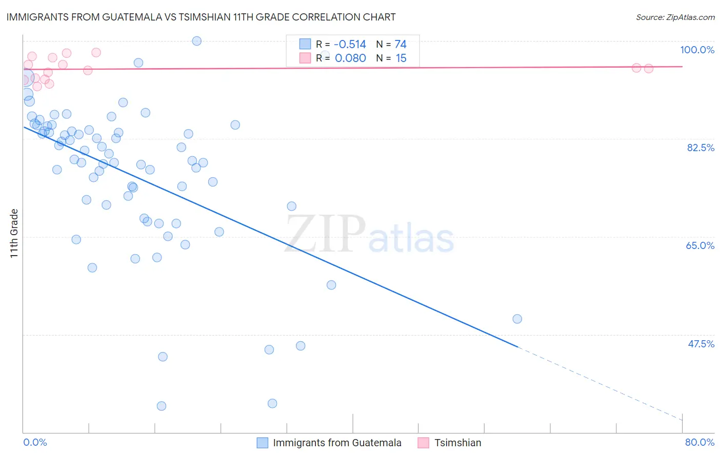 Immigrants from Guatemala vs Tsimshian 11th Grade