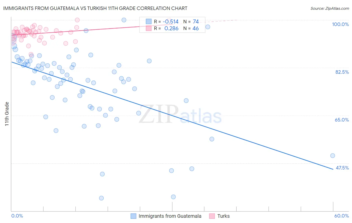 Immigrants from Guatemala vs Turkish 11th Grade
