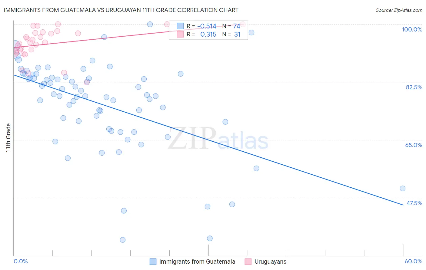 Immigrants from Guatemala vs Uruguayan 11th Grade