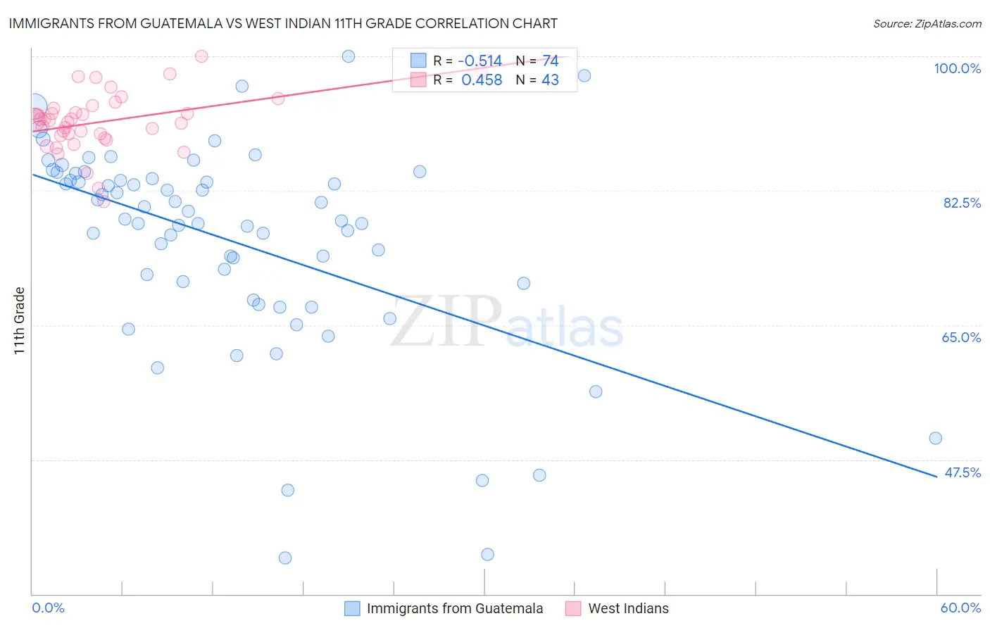 Immigrants from Guatemala vs West Indian 11th Grade