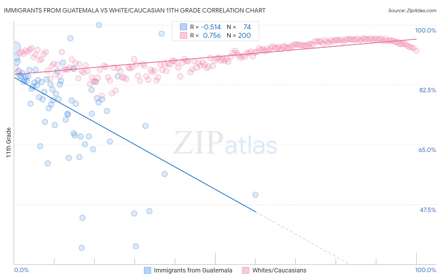 Immigrants from Guatemala vs White/Caucasian 11th Grade
