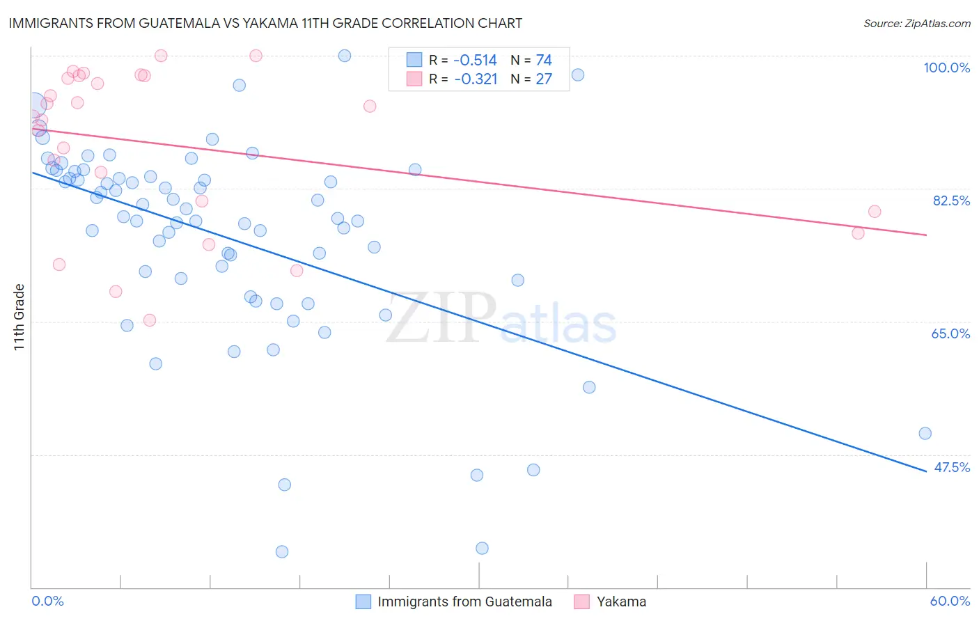 Immigrants from Guatemala vs Yakama 11th Grade