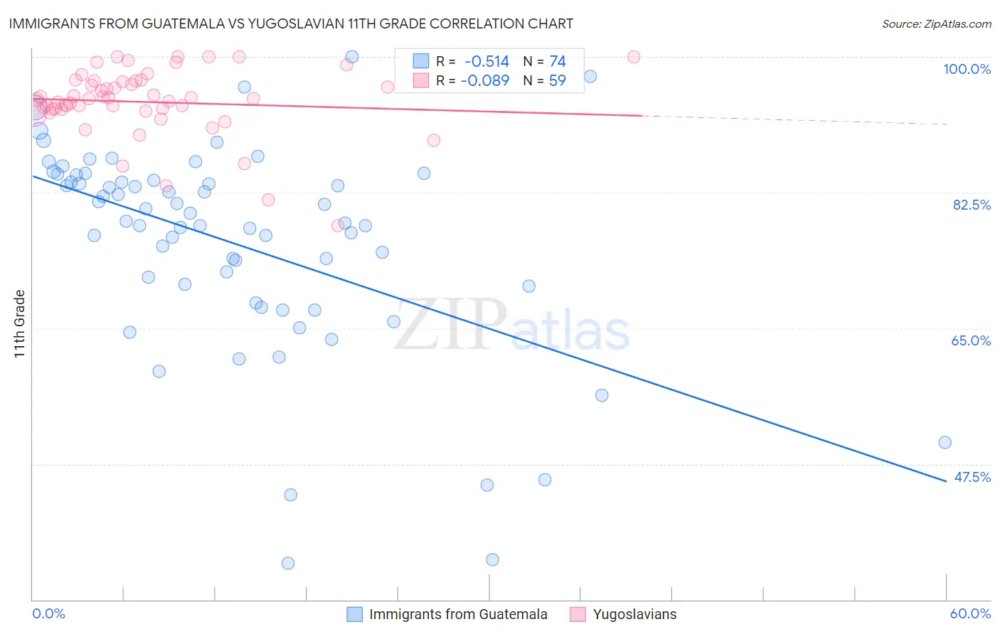 Immigrants from Guatemala vs Yugoslavian 11th Grade