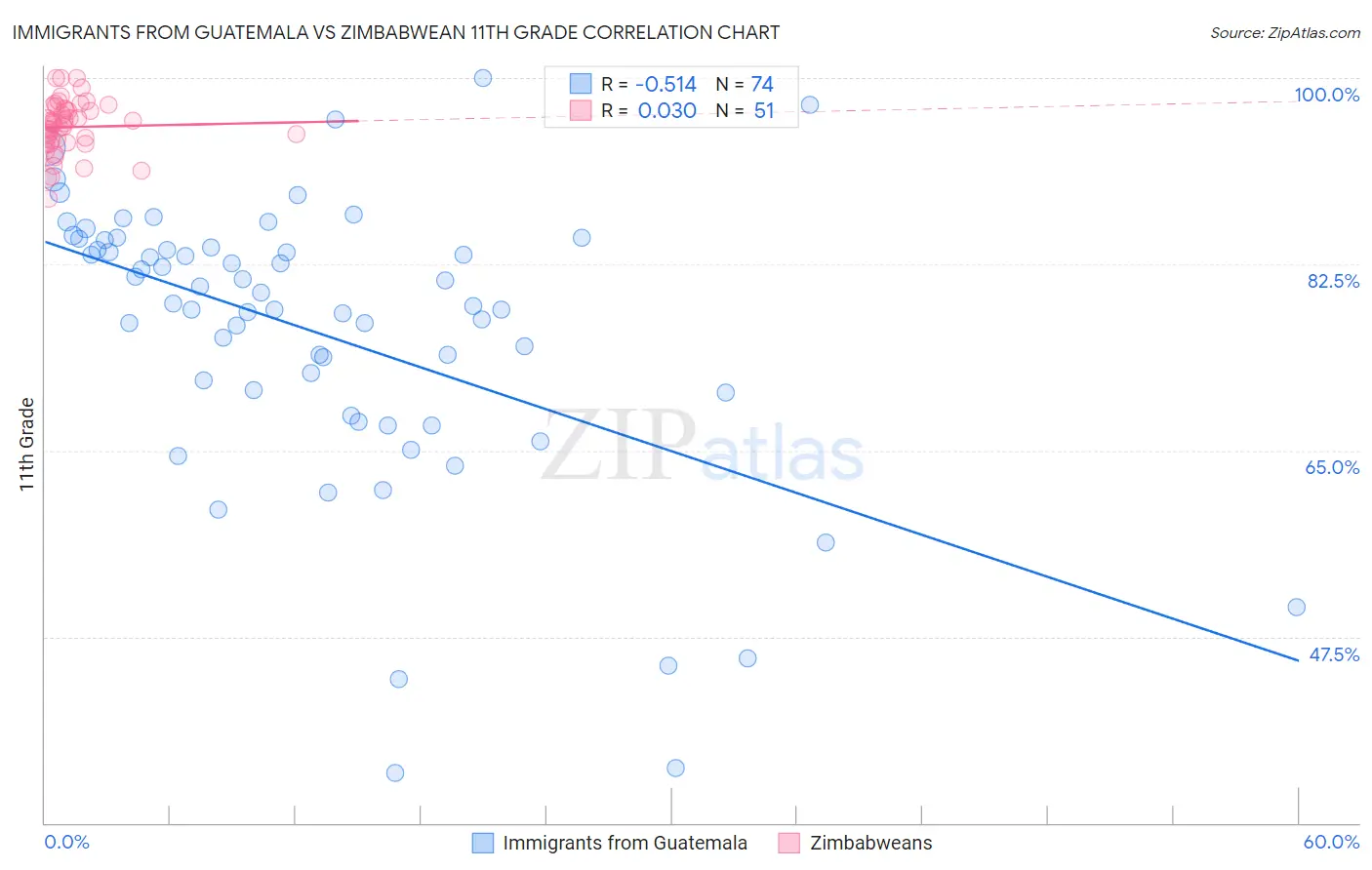 Immigrants from Guatemala vs Zimbabwean 11th Grade