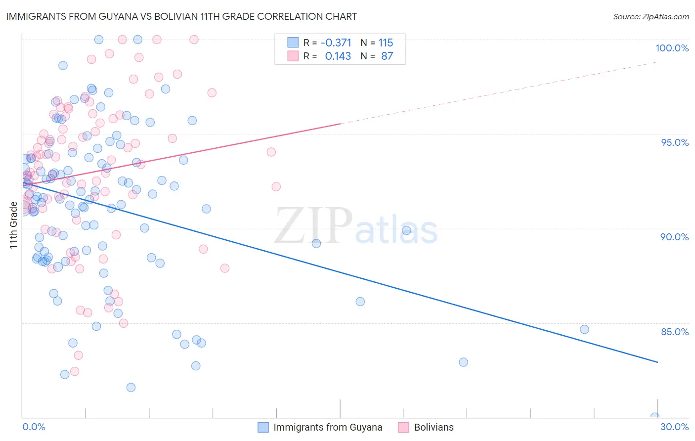 Immigrants from Guyana vs Bolivian 11th Grade