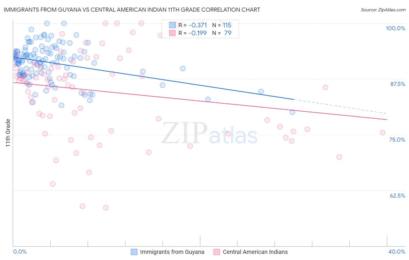 Immigrants from Guyana vs Central American Indian 11th Grade