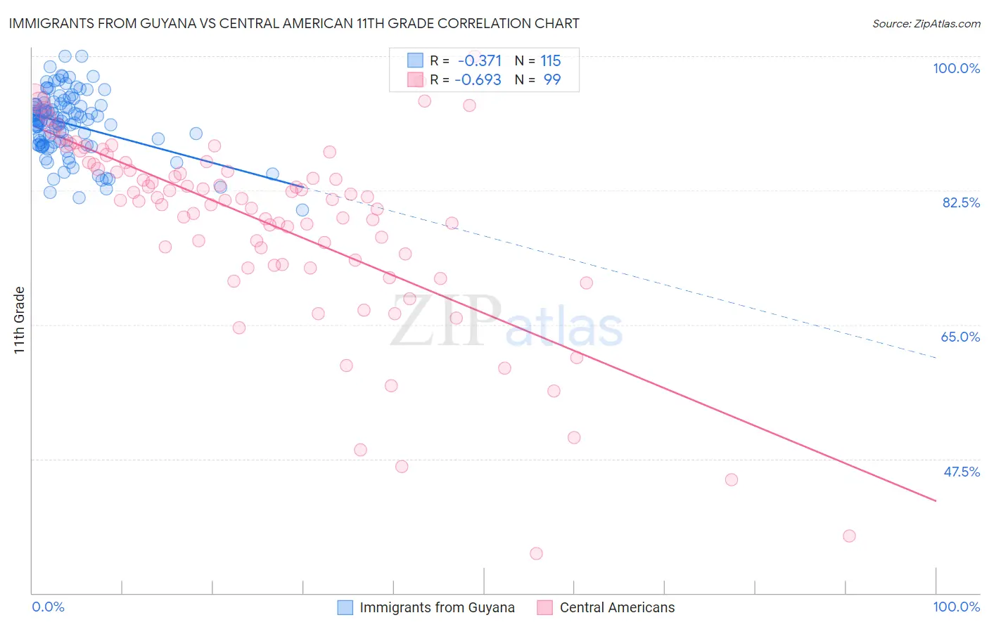 Immigrants from Guyana vs Central American 11th Grade