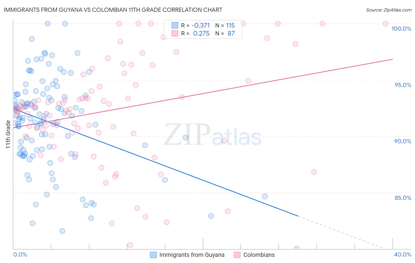 Immigrants from Guyana vs Colombian 11th Grade