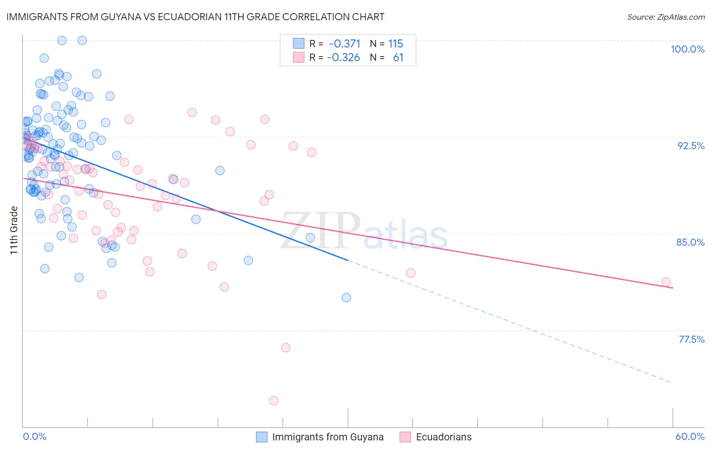 Immigrants from Guyana vs Ecuadorian 11th Grade