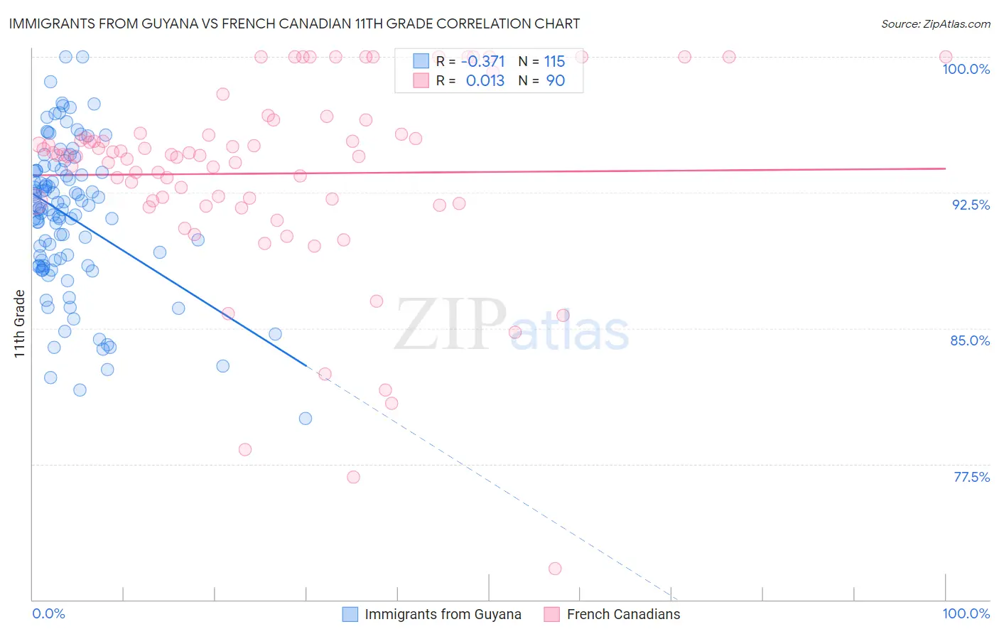 Immigrants from Guyana vs French Canadian 11th Grade