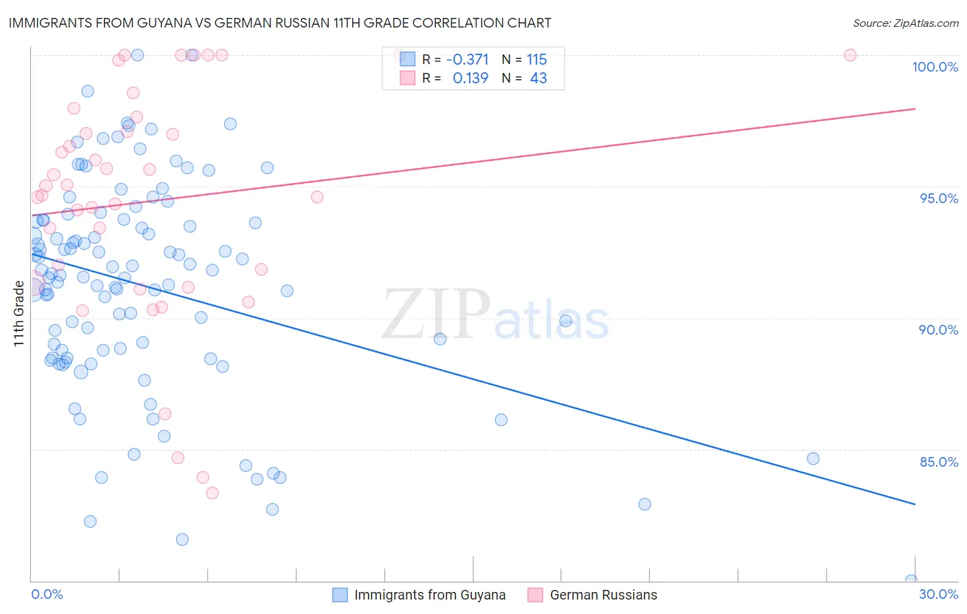 Immigrants from Guyana vs German Russian 11th Grade