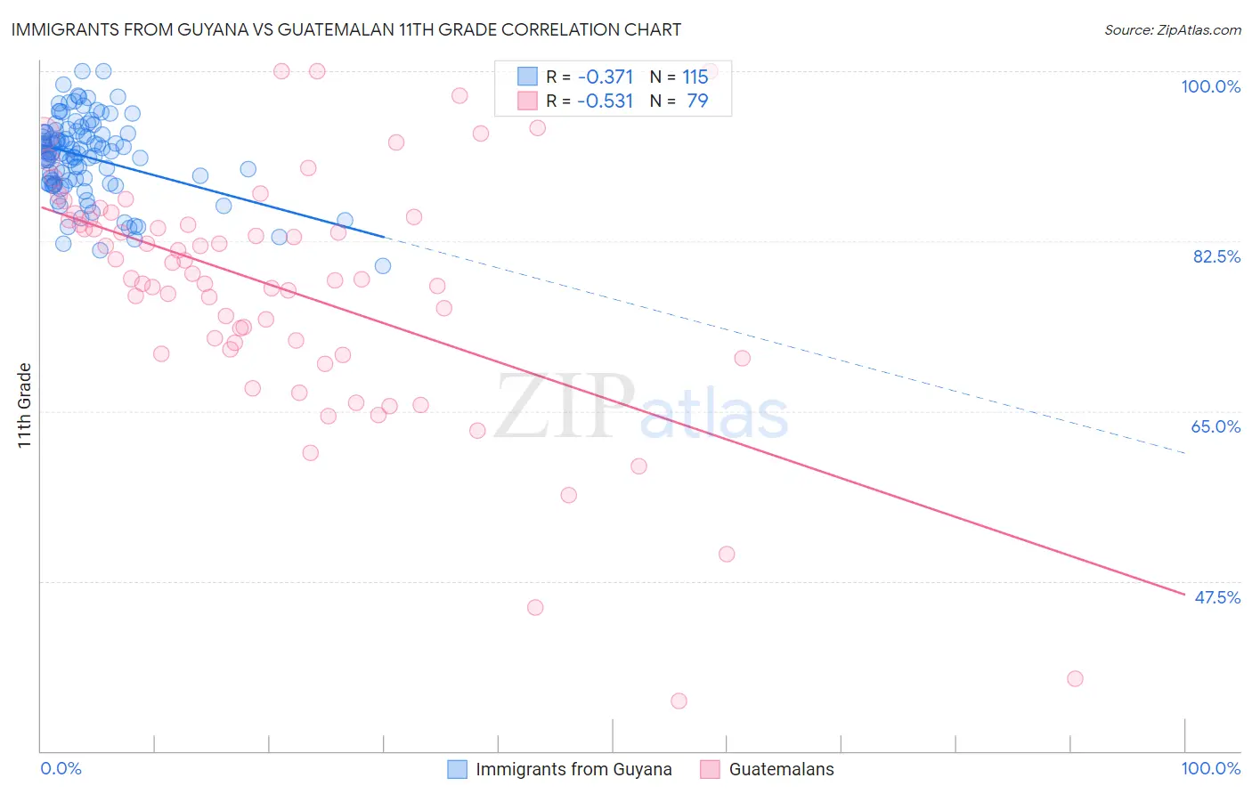 Immigrants from Guyana vs Guatemalan 11th Grade