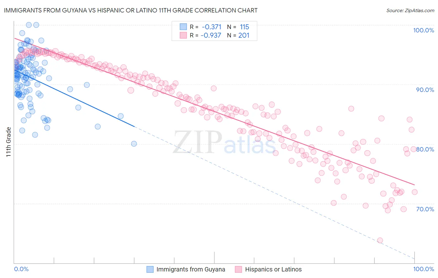 Immigrants from Guyana vs Hispanic or Latino 11th Grade