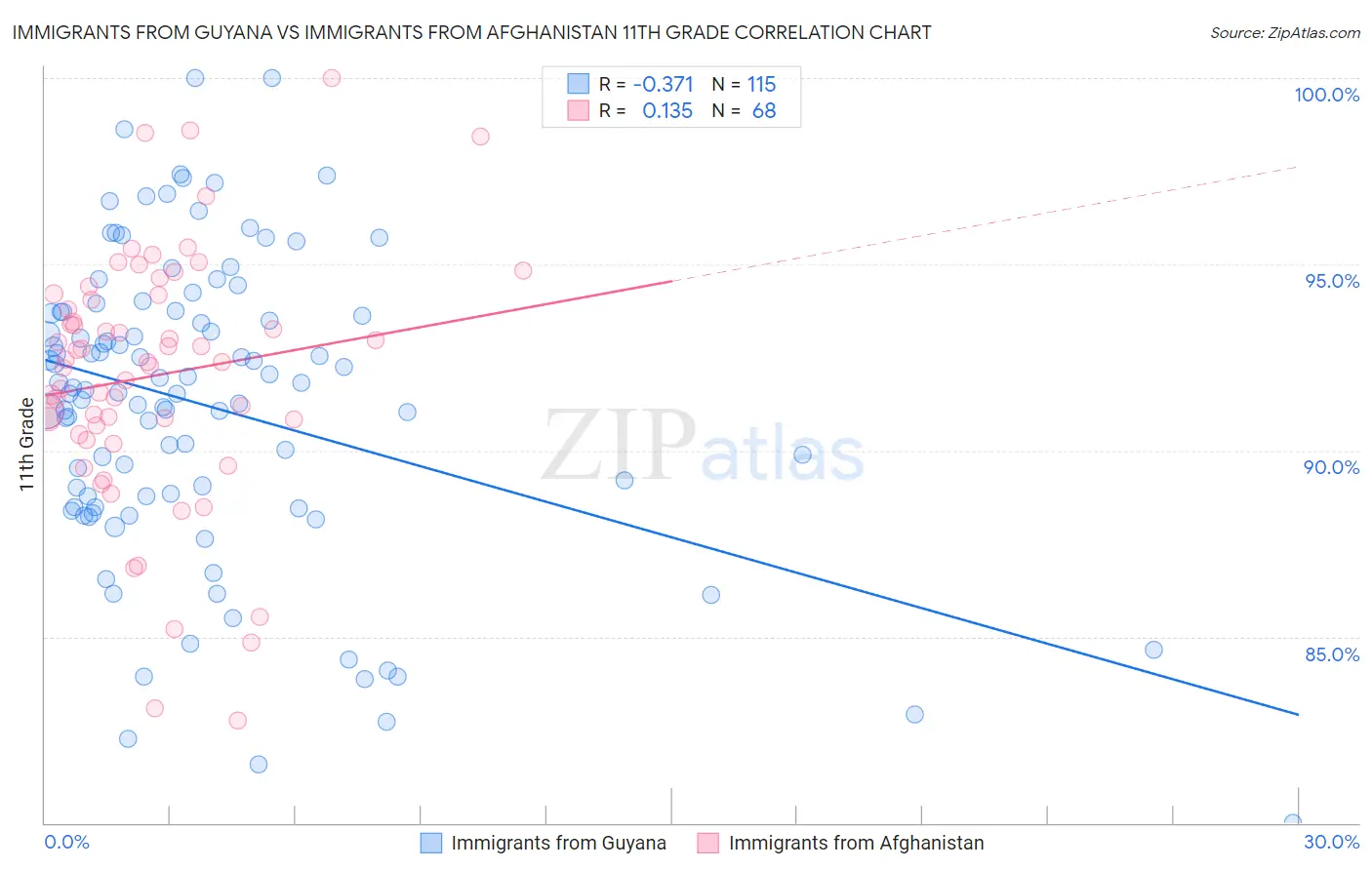Immigrants from Guyana vs Immigrants from Afghanistan 11th Grade