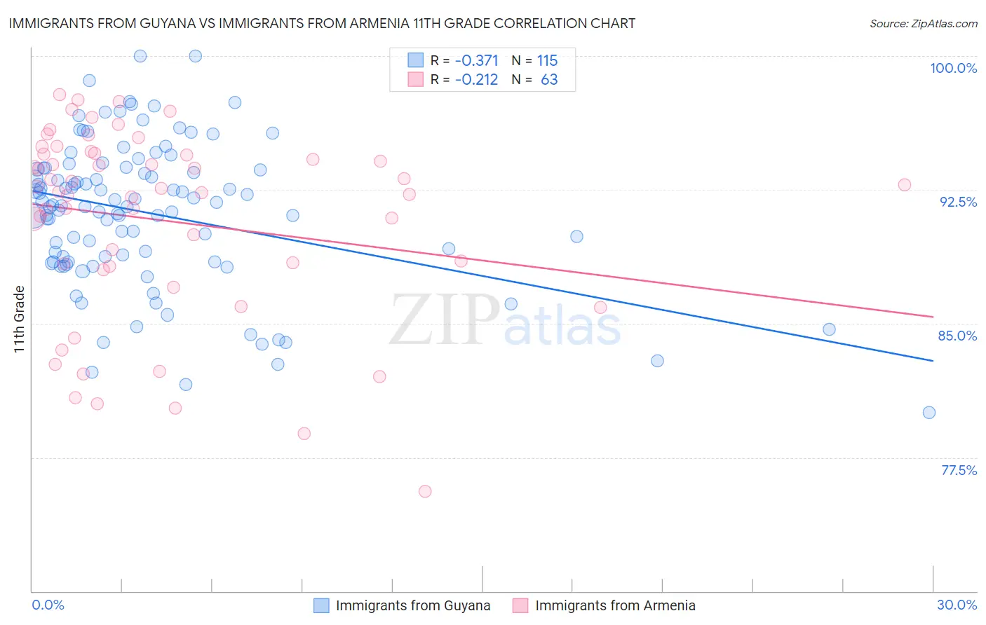 Immigrants from Guyana vs Immigrants from Armenia 11th Grade