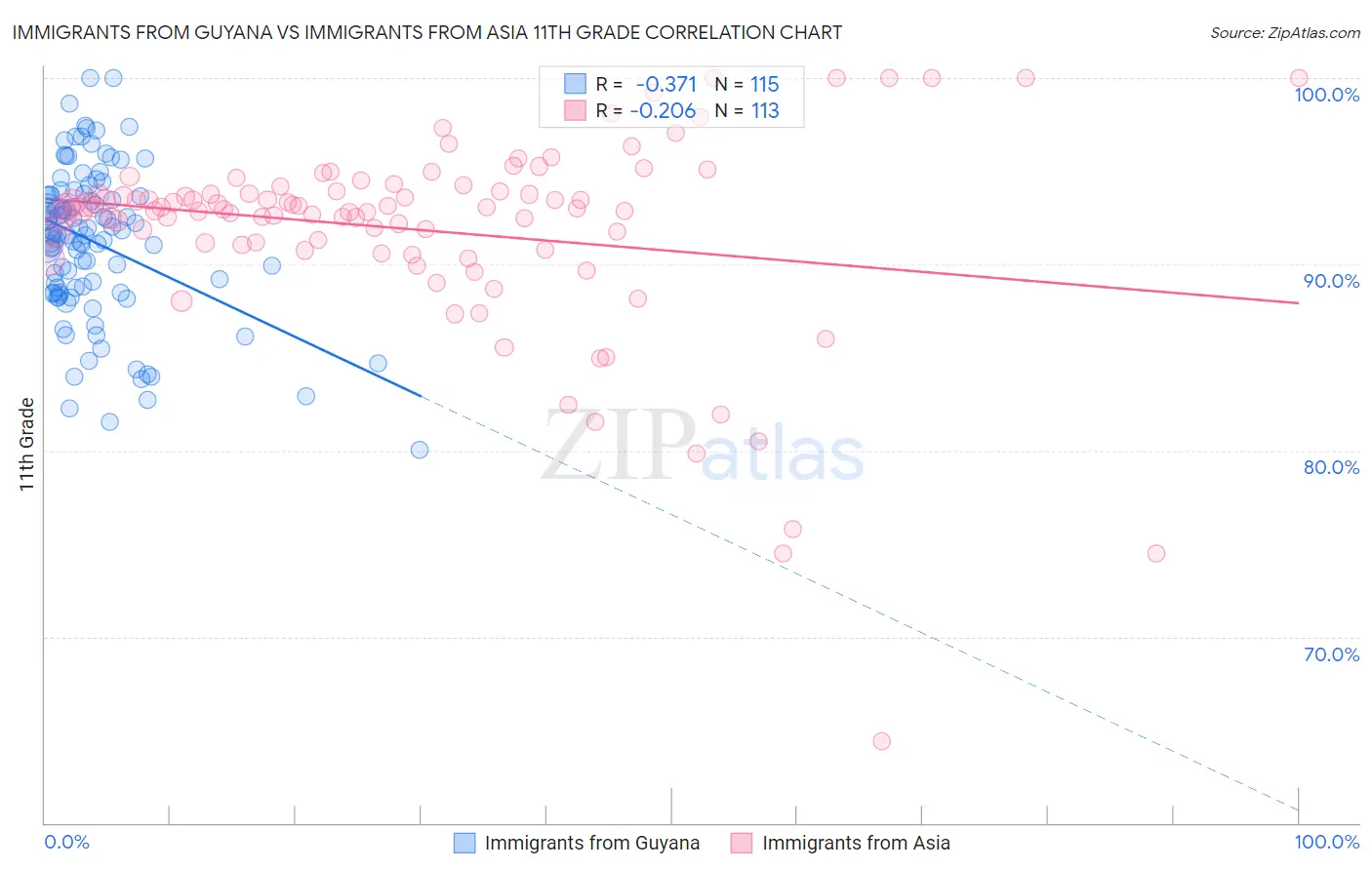 Immigrants from Guyana vs Immigrants from Asia 11th Grade