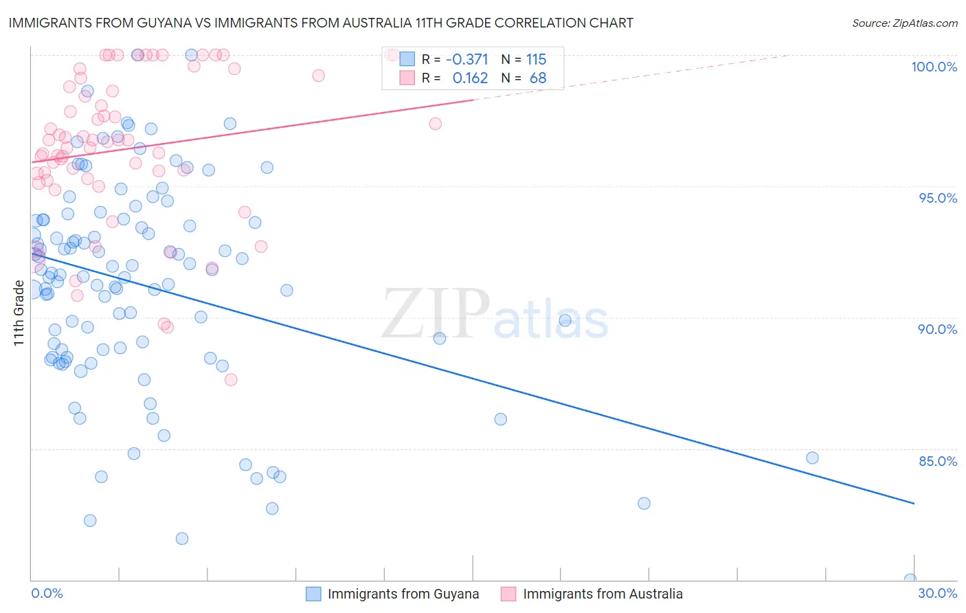 Immigrants from Guyana vs Immigrants from Australia 11th Grade