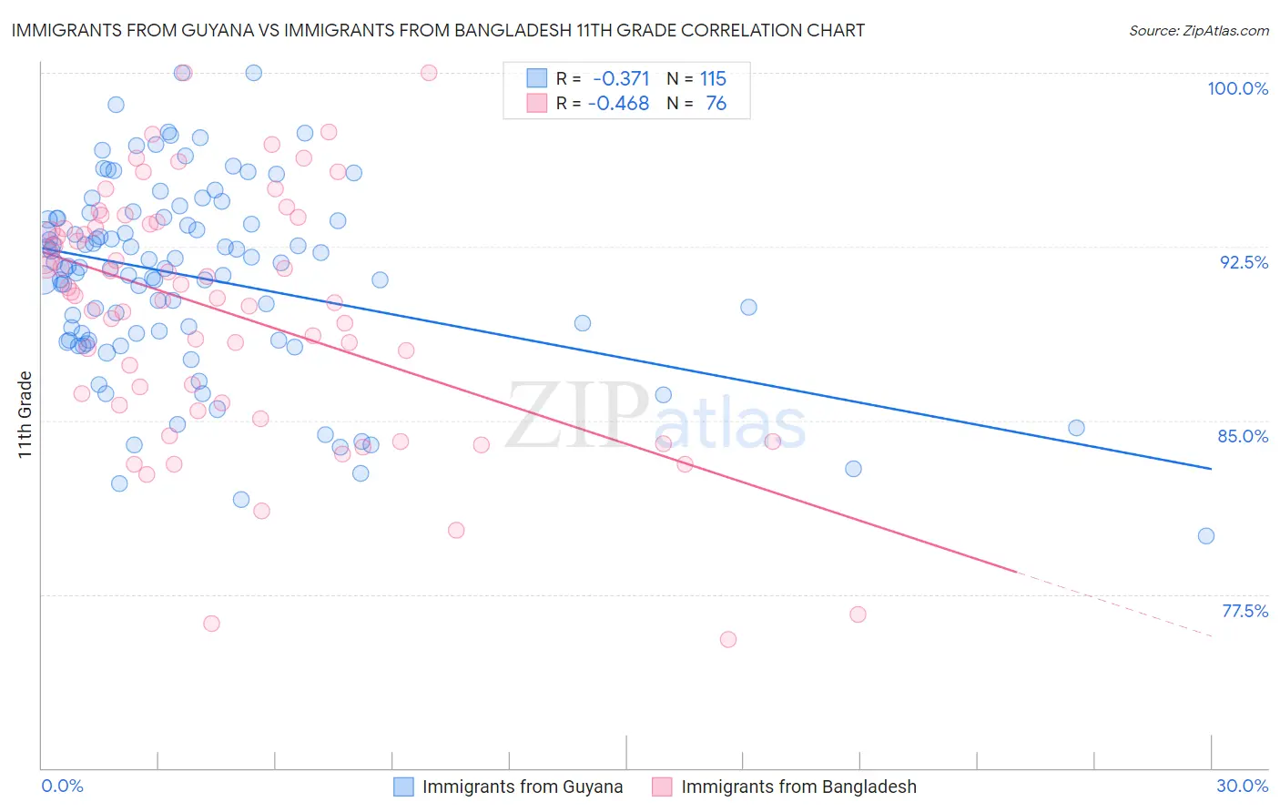 Immigrants from Guyana vs Immigrants from Bangladesh 11th Grade