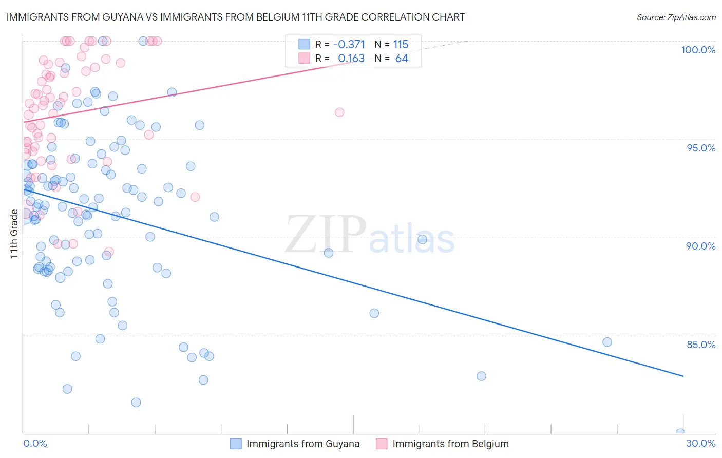 Immigrants from Guyana vs Immigrants from Belgium 11th Grade