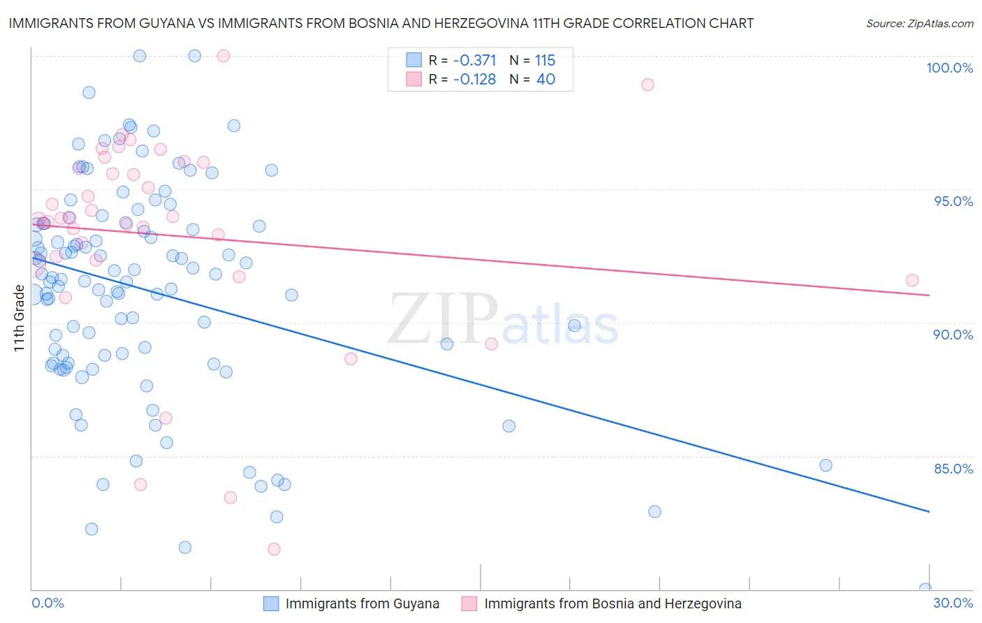 Immigrants from Guyana vs Immigrants from Bosnia and Herzegovina 11th Grade