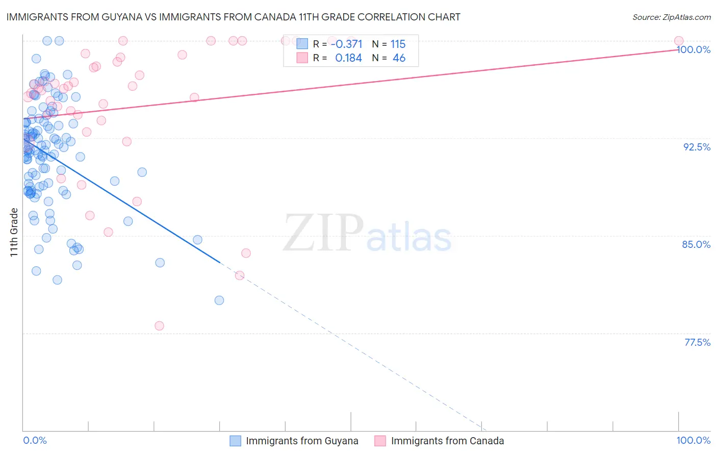 Immigrants from Guyana vs Immigrants from Canada 11th Grade