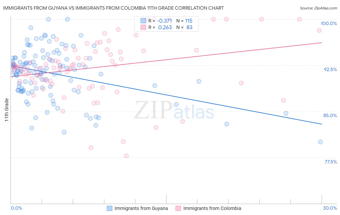 Immigrants from Guyana vs Immigrants from Colombia 11th Grade