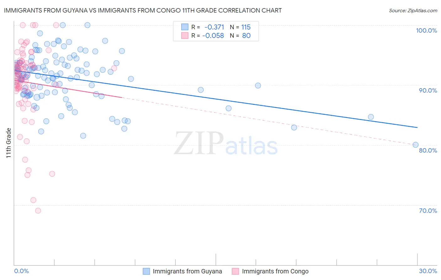 Immigrants from Guyana vs Immigrants from Congo 11th Grade
