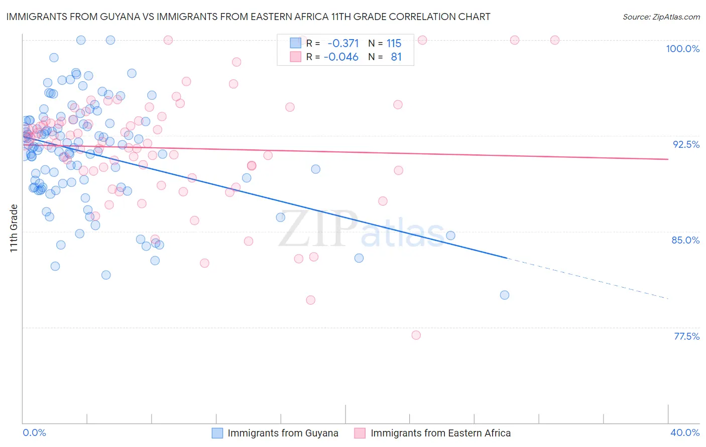 Immigrants from Guyana vs Immigrants from Eastern Africa 11th Grade