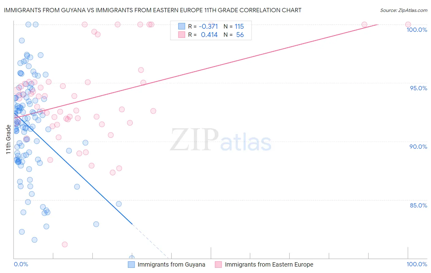 Immigrants from Guyana vs Immigrants from Eastern Europe 11th Grade