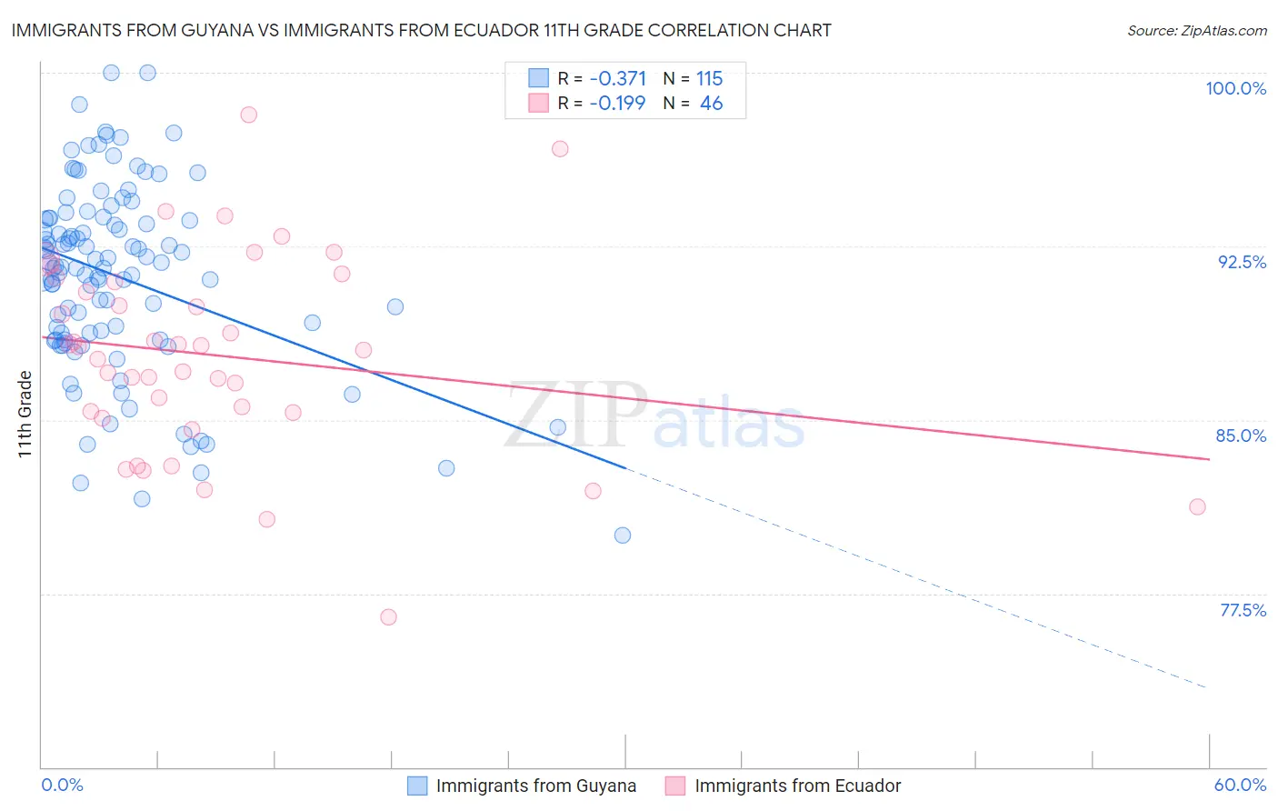Immigrants from Guyana vs Immigrants from Ecuador 11th Grade