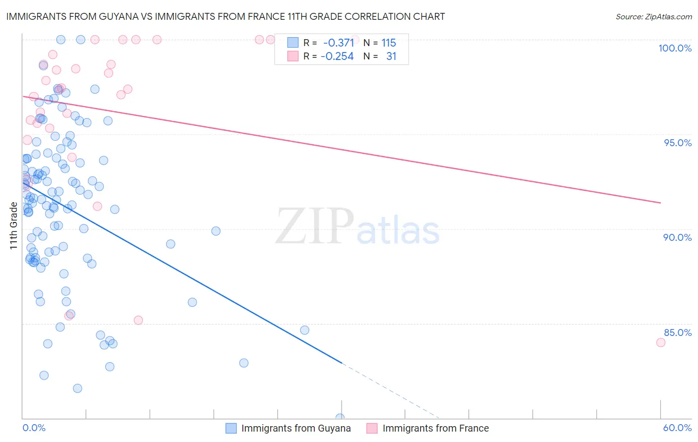 Immigrants from Guyana vs Immigrants from France 11th Grade