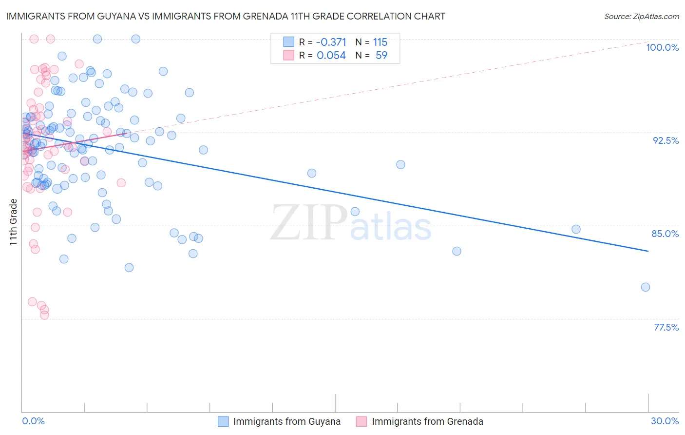 Immigrants from Guyana vs Immigrants from Grenada 11th Grade