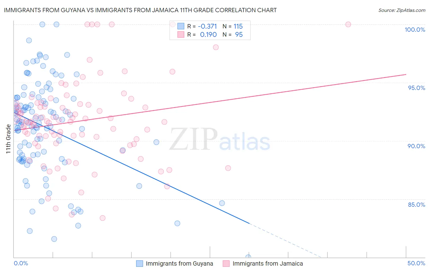 Immigrants from Guyana vs Immigrants from Jamaica 11th Grade