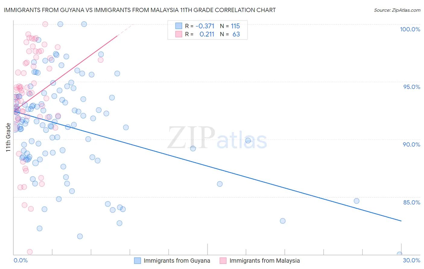 Immigrants from Guyana vs Immigrants from Malaysia 11th Grade