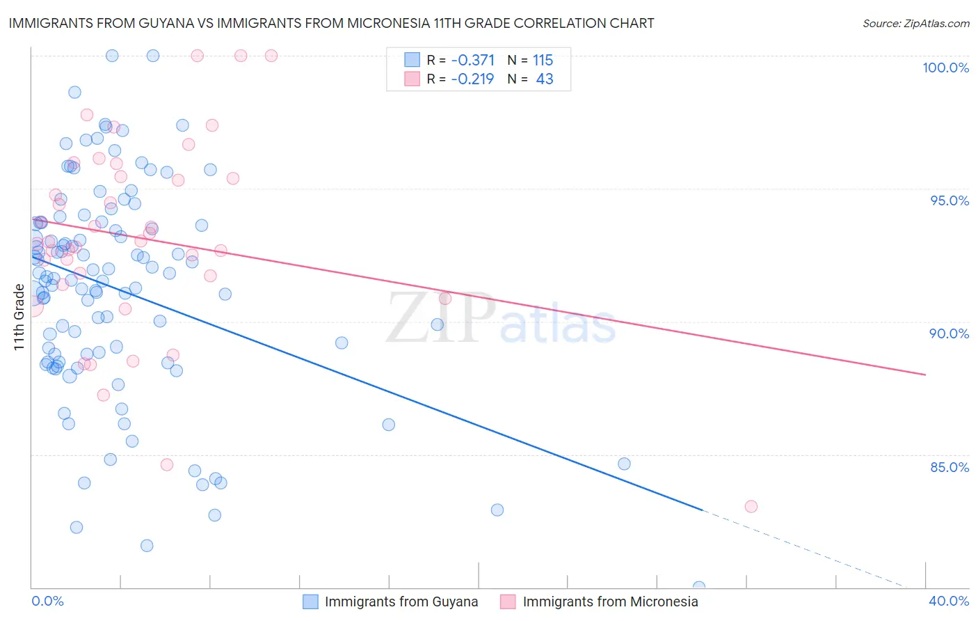Immigrants from Guyana vs Immigrants from Micronesia 11th Grade