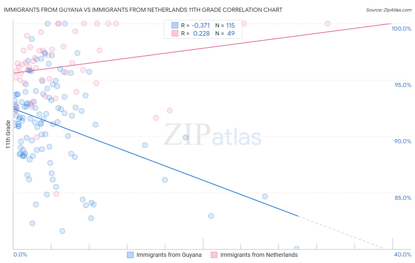 Immigrants from Guyana vs Immigrants from Netherlands 11th Grade