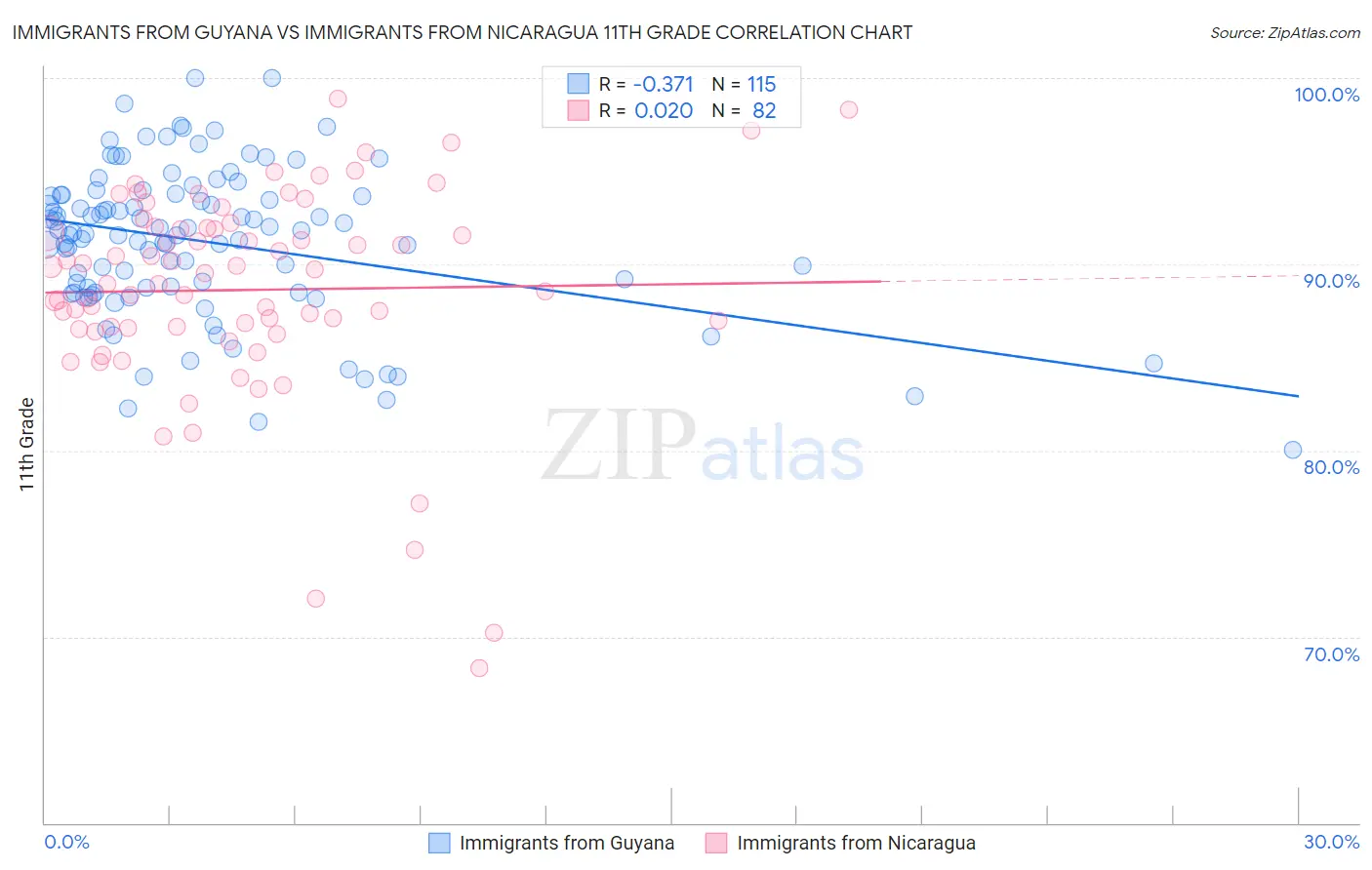 Immigrants from Guyana vs Immigrants from Nicaragua 11th Grade