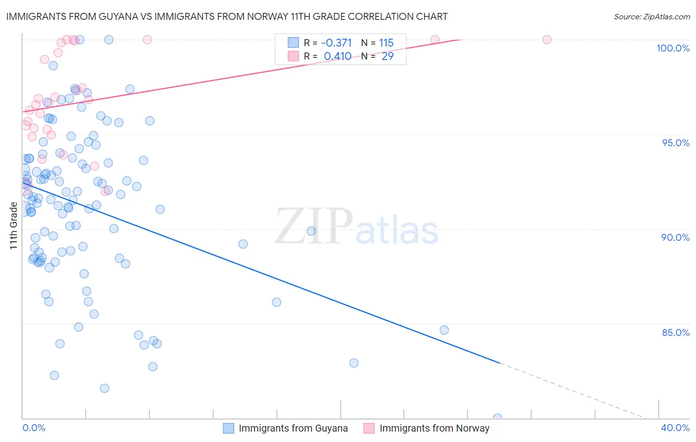 Immigrants from Guyana vs Immigrants from Norway 11th Grade