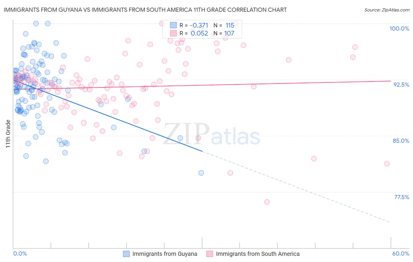 Immigrants from Guyana vs Immigrants from South America 11th Grade