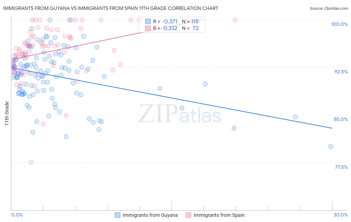 Immigrants from Guyana vs Immigrants from Spain 11th Grade