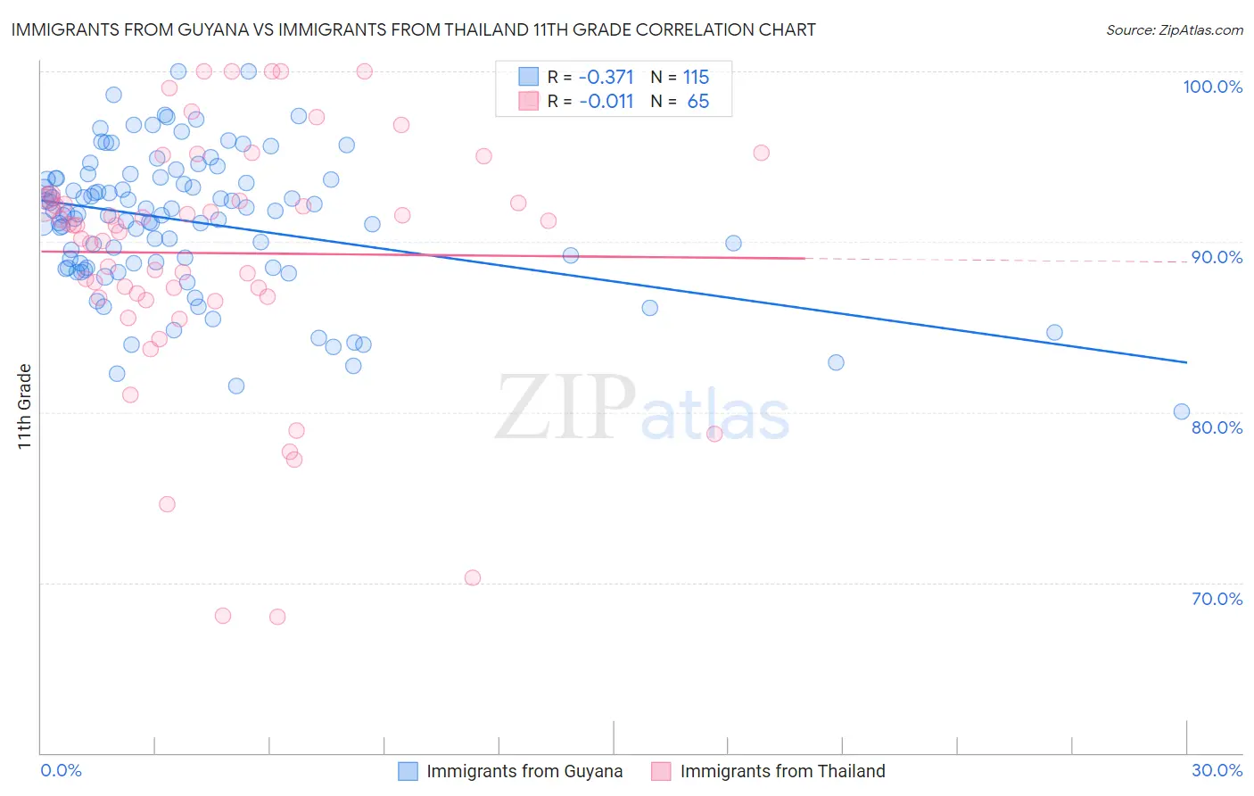 Immigrants from Guyana vs Immigrants from Thailand 11th Grade