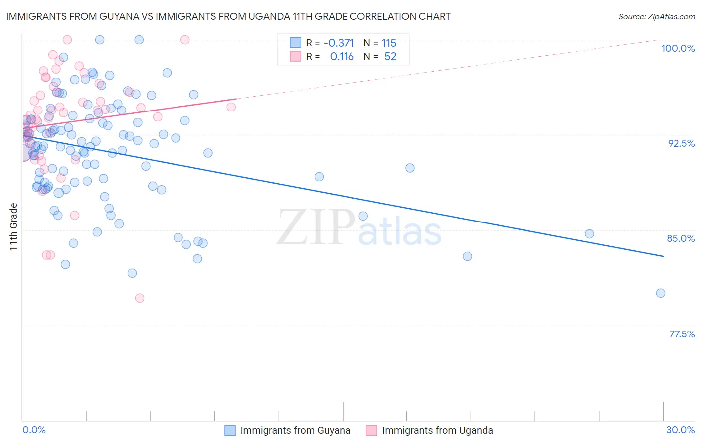 Immigrants from Guyana vs Immigrants from Uganda 11th Grade