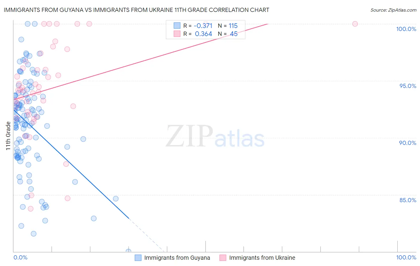 Immigrants from Guyana vs Immigrants from Ukraine 11th Grade