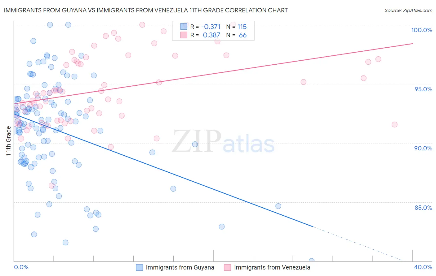 Immigrants from Guyana vs Immigrants from Venezuela 11th Grade