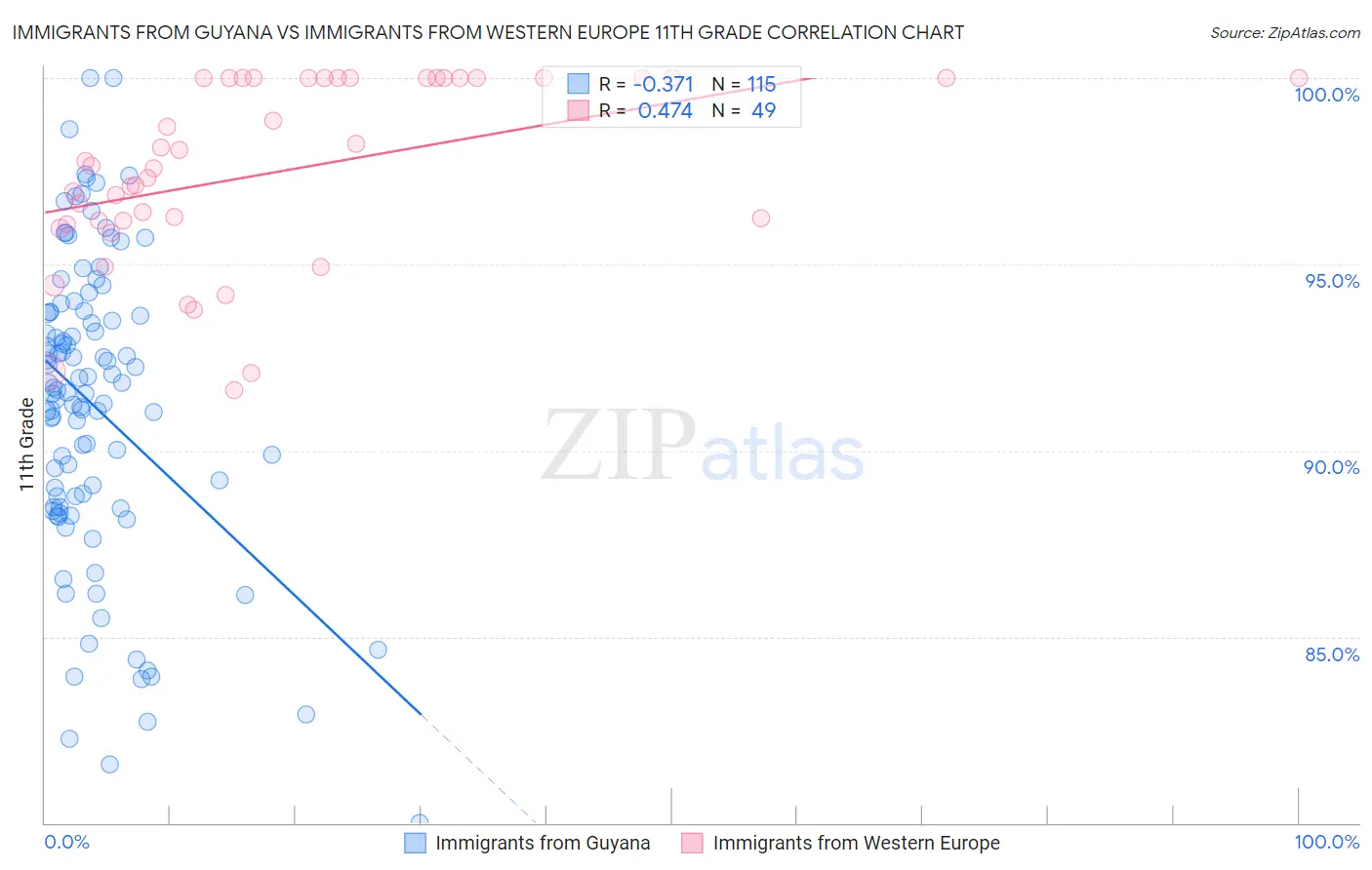 Immigrants from Guyana vs Immigrants from Western Europe 11th Grade