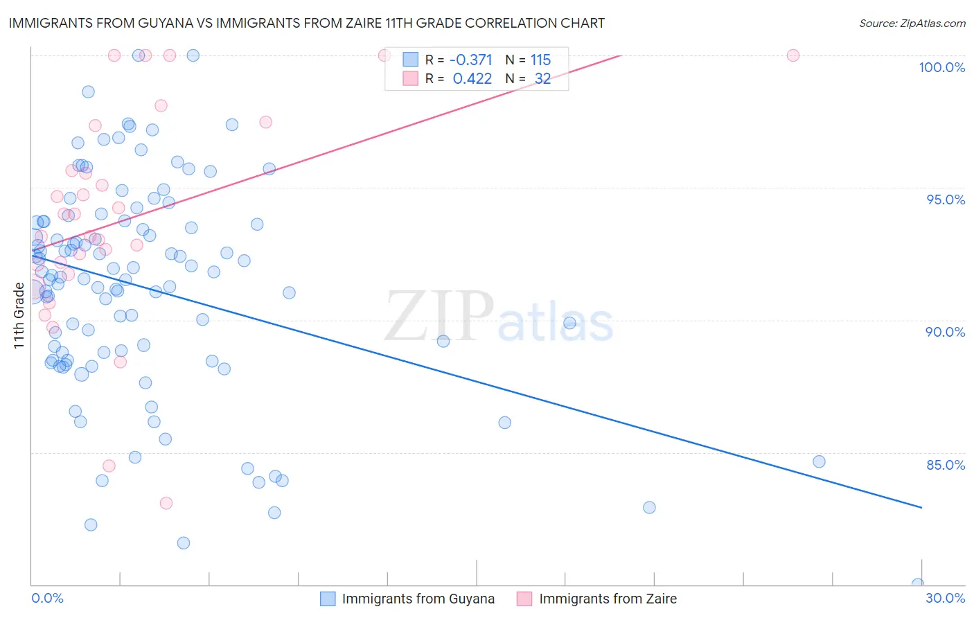 Immigrants from Guyana vs Immigrants from Zaire 11th Grade