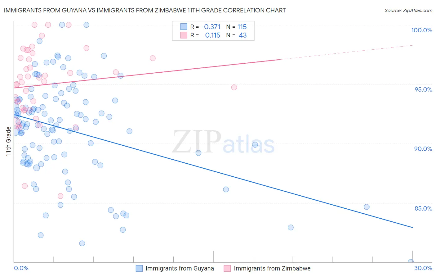 Immigrants from Guyana vs Immigrants from Zimbabwe 11th Grade